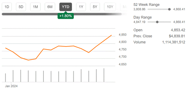 S&P 500 YTD 2024