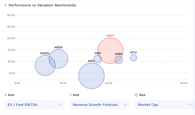 MSFT Valuation Vs Peers