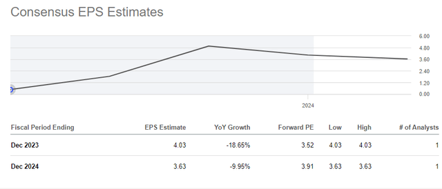 Repsol Forward-Looking EPS Estimates