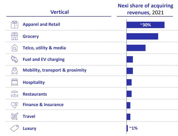 Recap in percentage of nexi source of revenue for merchant acquiring business
