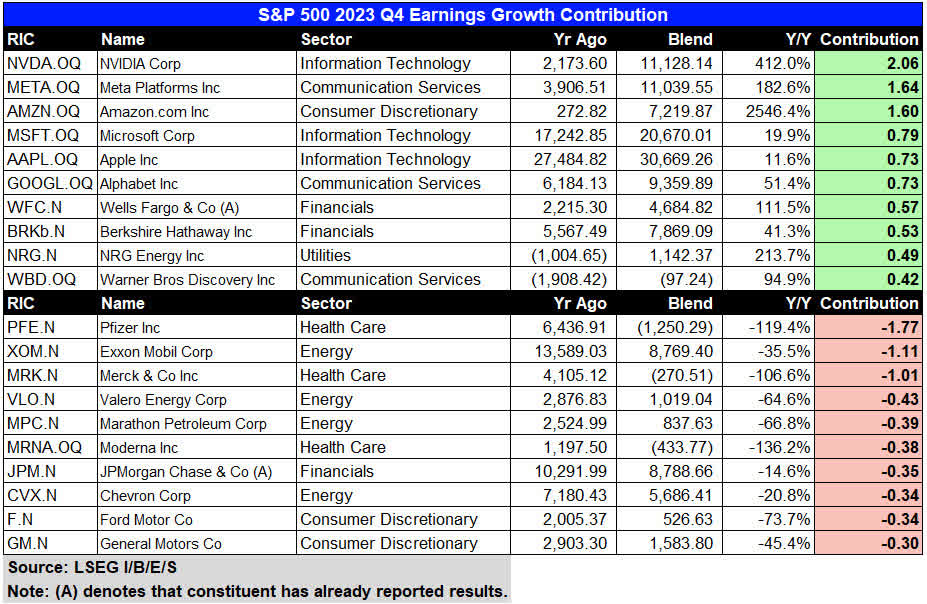 S&P 500 Q4 2023 Earnings Growth Contribution