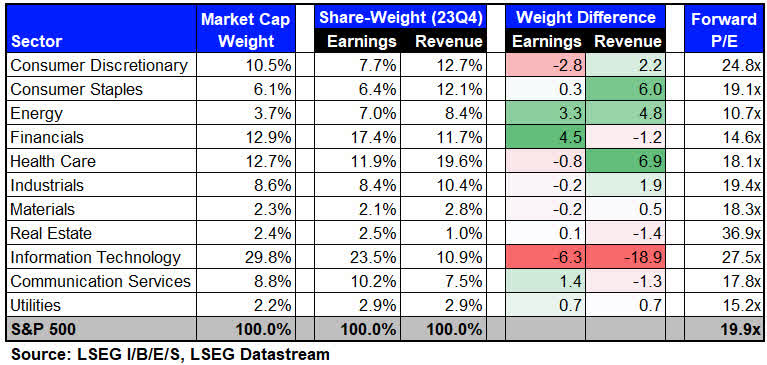 Market Cap vs. Share-Weight for S&P 500 Sectors