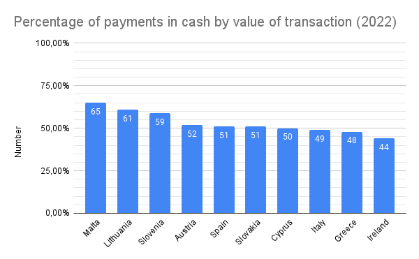 Percentage of payments in cash by value of transaction (graph)