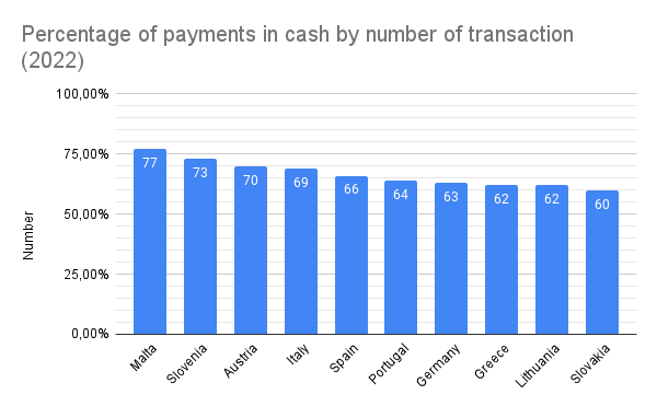 Percentage of payments in cash by number of transaction (graph)