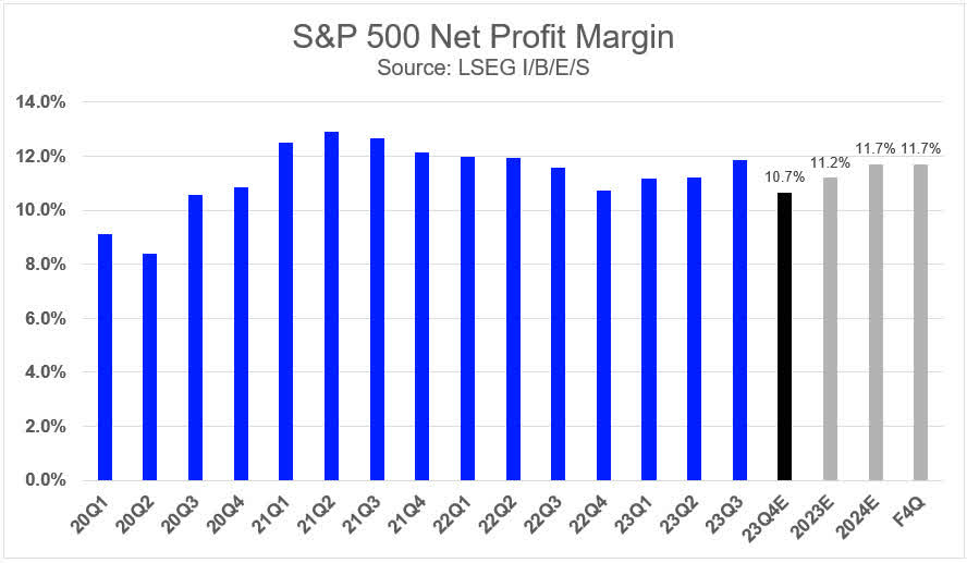 S&P 500 Net Margin Expectations