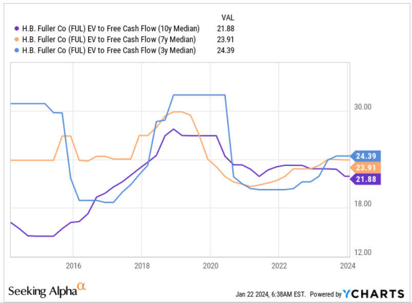 H.B. Fuller: Restructuring, Diversified, Upside Potential (NYSE:FUL ...