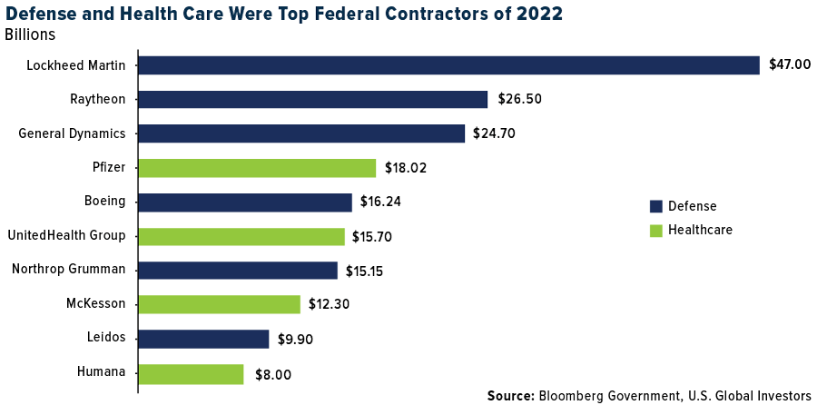 Defense and Healthcare Were Top Federal Contractors of 2022
