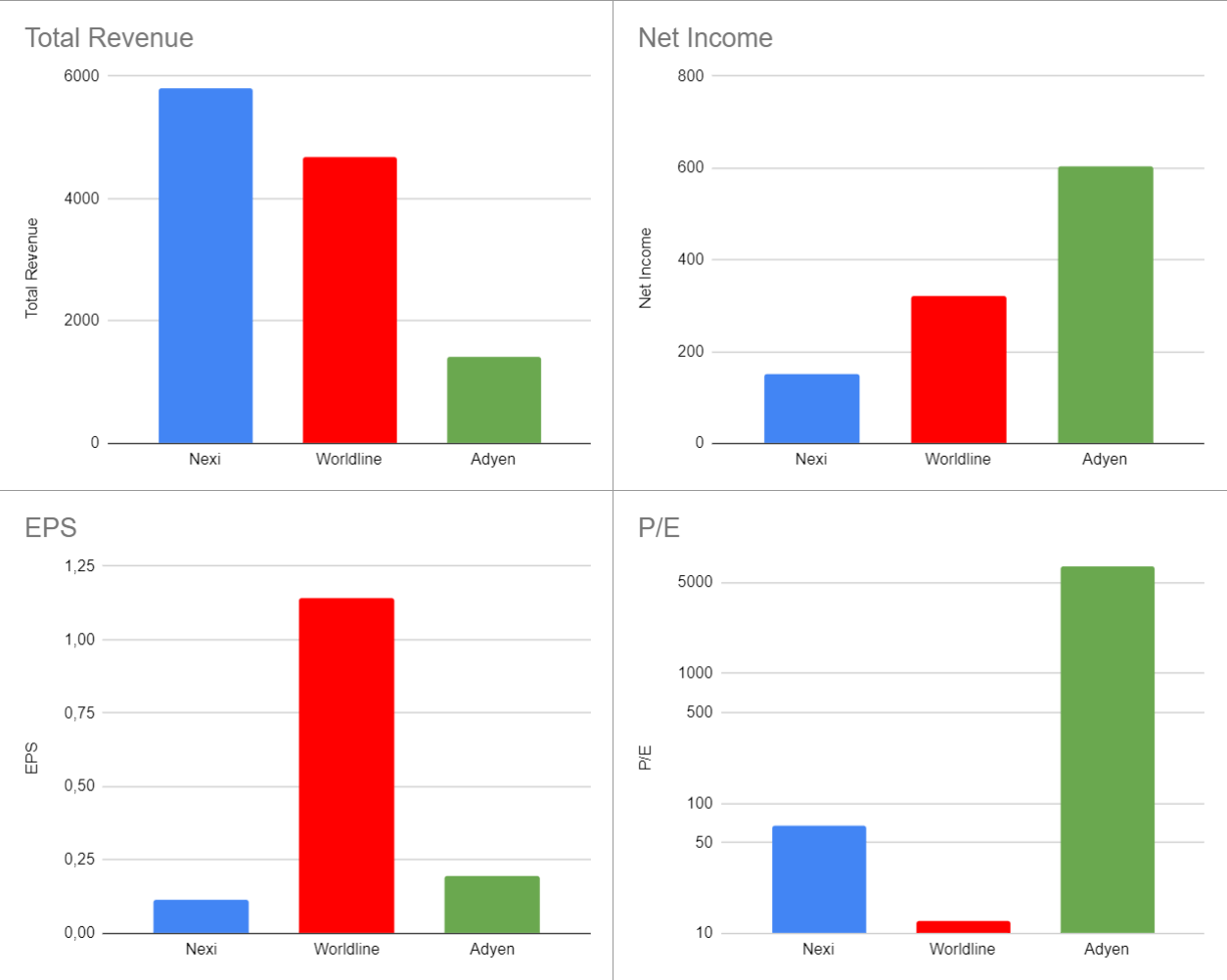 Financial comparison between Nexi and others companies