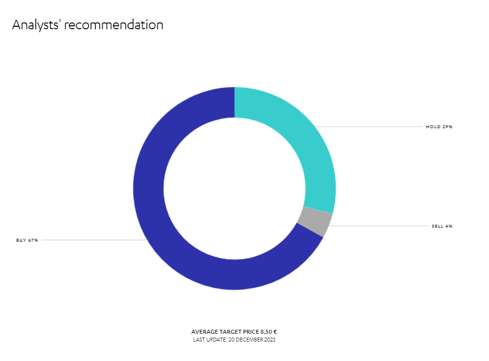 Graph of analysts' recommendation on Nexi