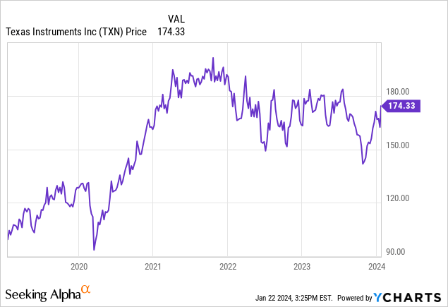 Texas Instruments A Hold As Earnings Will Be Weak Well Into 2024   Saupload Fcc04097de3185f1209f8c2c843eb3ca 