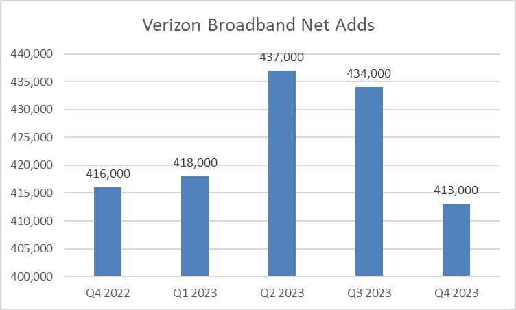 Verizon Q4 Encouraging Cash Flow But Watch The Debt And Cash Burn