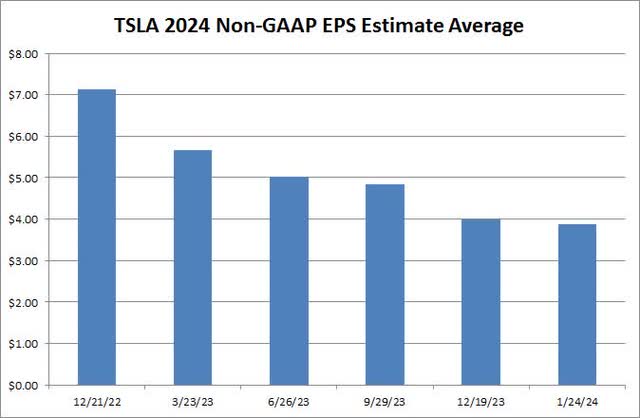 EPS Estimates