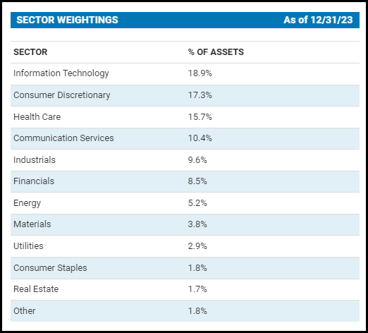 CHI Sector Weighting