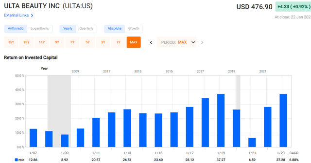 chart of ULTA ROIC