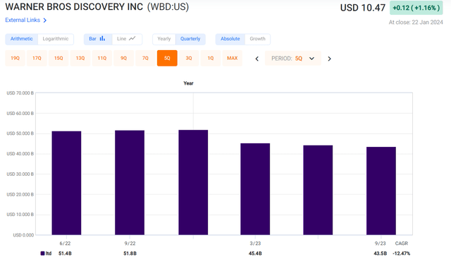 chart of WBD debt