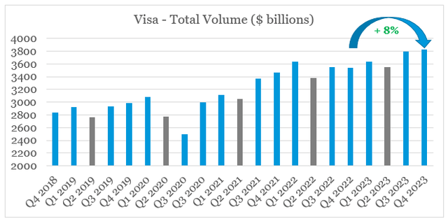 Visa's quarterly volume growth