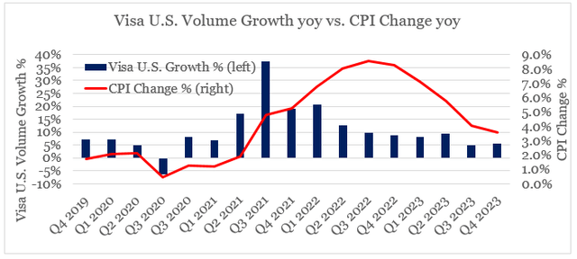 Visa's volume growth is stalling as inflationary pressures subside