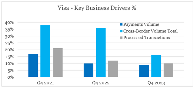 Visa falling volume growth