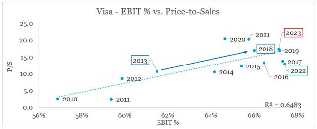 Visa's operating margin is a key driver for the company's valuation over the long-term