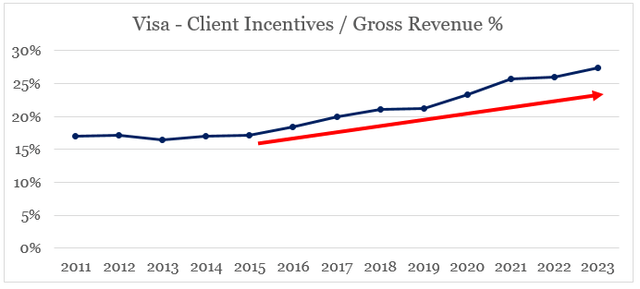 Visa Client Incentives to Gross Revenue ratio is skyrocketing