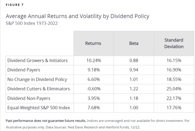 Average annual total returns by dividend policy from 1973 to 2022.