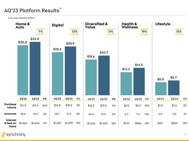 Synchrony 4Q2023 results by platform