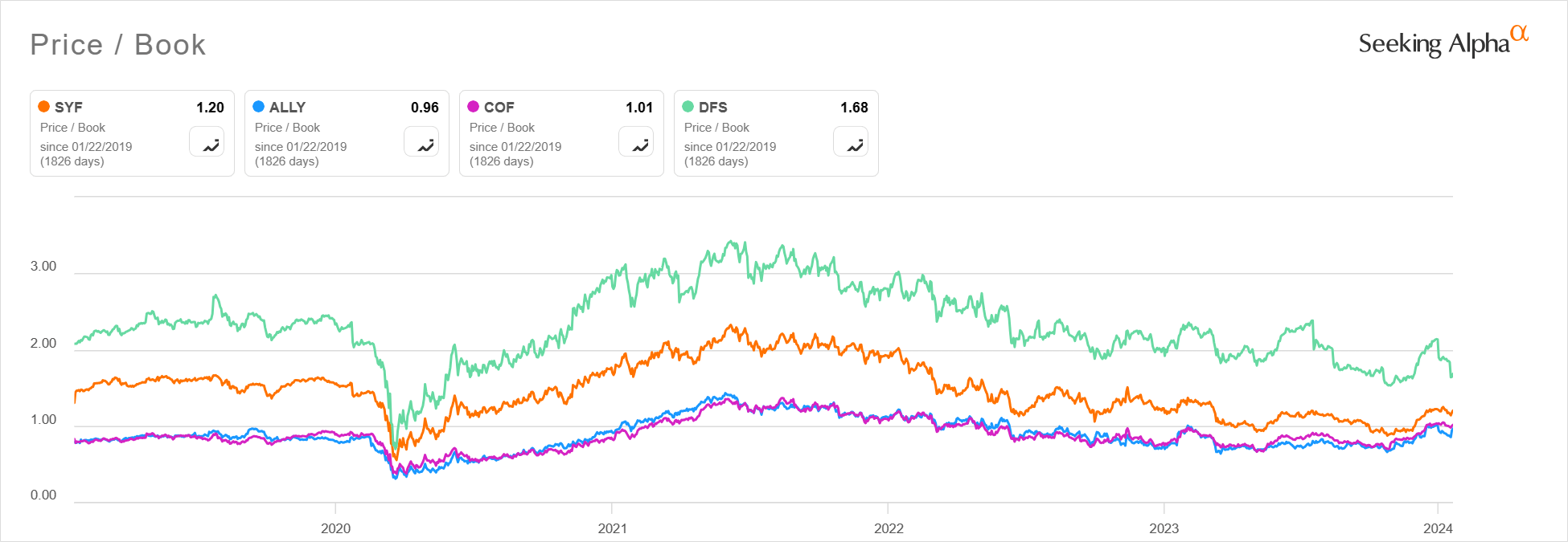 Synchrony Financial: Slowing A Little But Still A Good Deal | Seeking Alpha