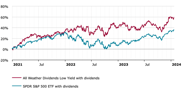 DFT Low Yield vs SPY