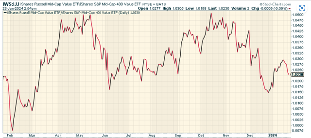 IWS: The Mid-Cap And Value ETF Play | Seeking Alpha