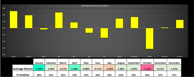Gold Bugs Index Returns by Month