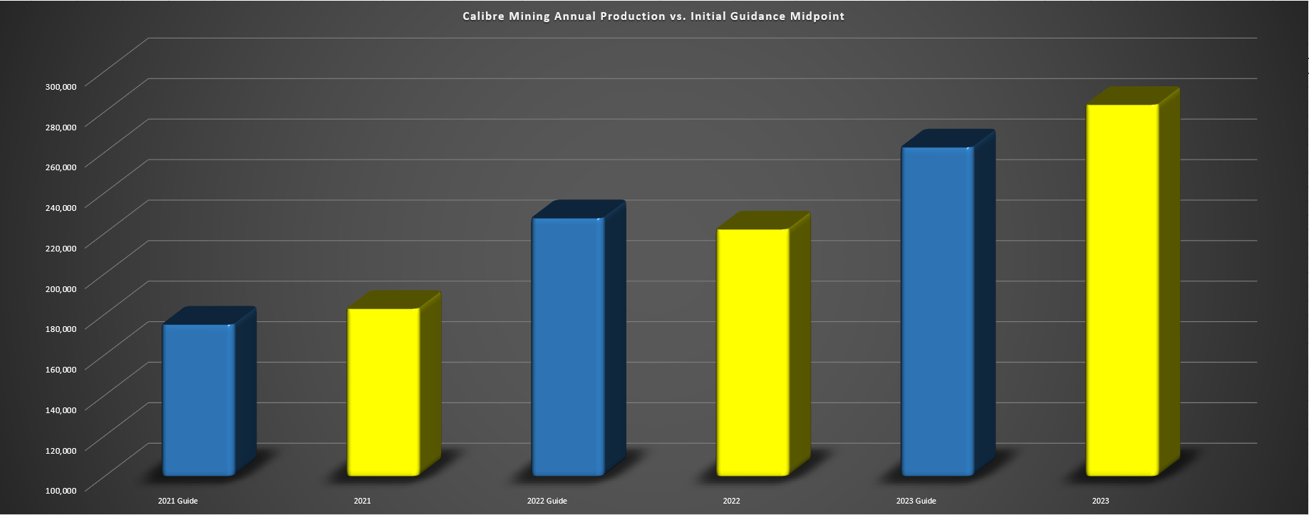 Calibre Mining: Another Record Year (TSX:CXB:CA) | Seeking Alpha