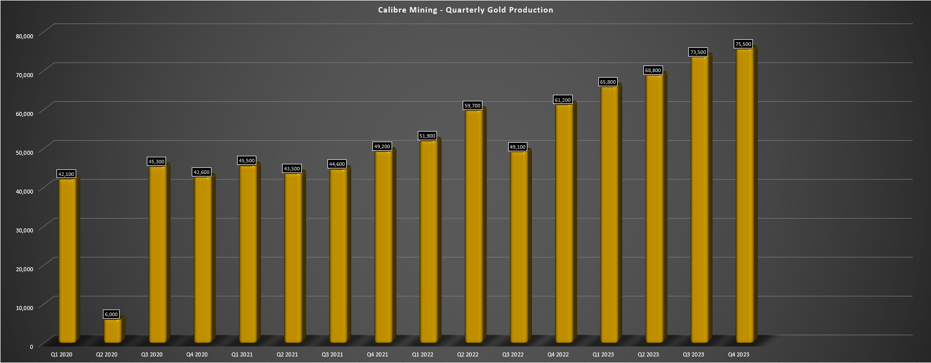 Calibre Mining: Another Record Year (TSX:CXB:CA) | Seeking Alpha