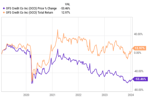 OCCI price & total return performance