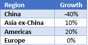 Cognex Revenue Growth by Region