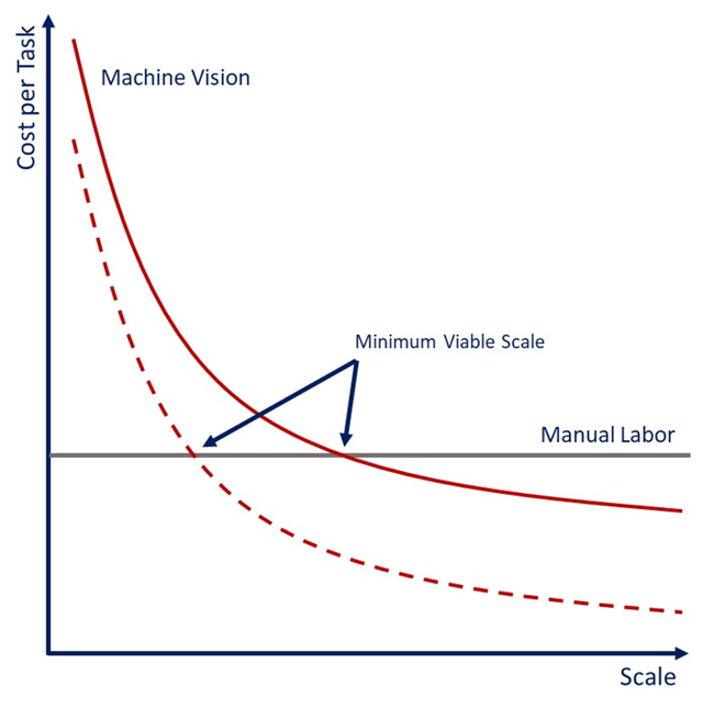 Illustrative Minimum Viable Scale for Machine Vision