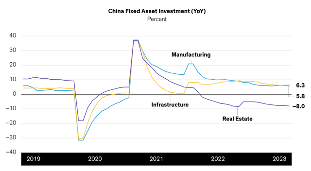 Manufacturing and Infrastructure Growth Continues, Despite Property Woes