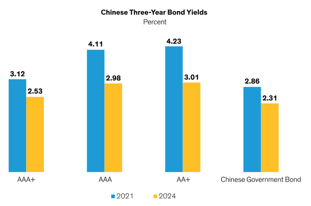 Chinese Bond Yields Are Unlikely to Rise from Current Low Levels