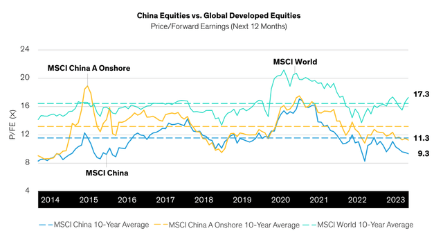 Chinese Stocks: Attractive Valuations vs. Global Developed Markets