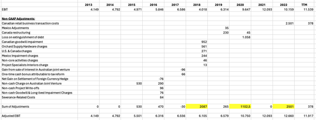 Overview of LOW Adjustments since 2013