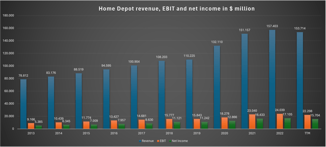 Chart showing HD's revenue, EBIT and Net income since 2013