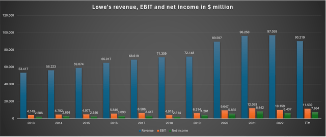 Chart showing LOW's revenue, EBIT and Net income since 2013