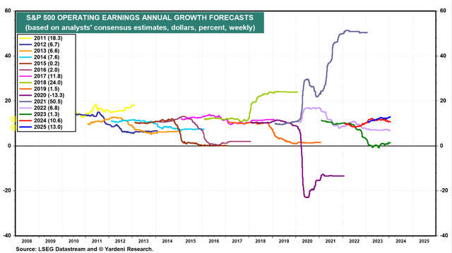 Yardeni Research, Oakoff's notes