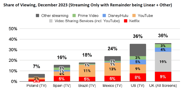 A graph of a television streaming Description automatically generated with medium confidence