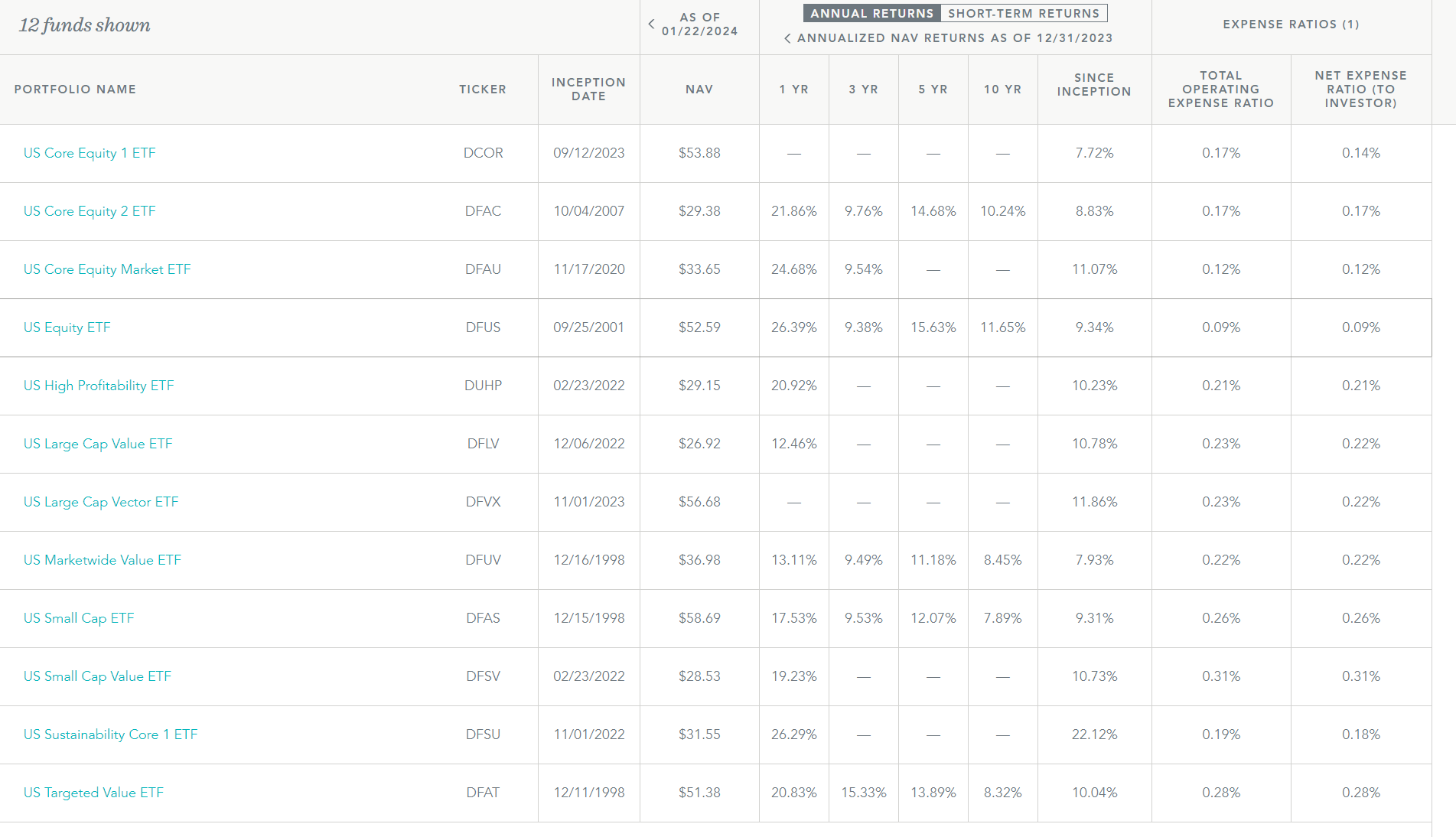 DFAC: Actively Managed Factor ETF That Underperforms (NYSEARCA:DFAC ...