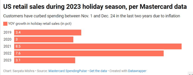 U.S. retail sales 2023 holiday season