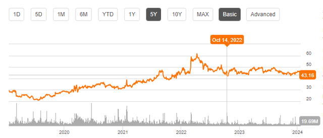 Kroger's stock price last five years