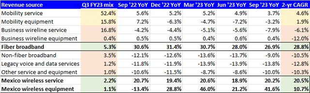 AT&T Revenue Growth Detail