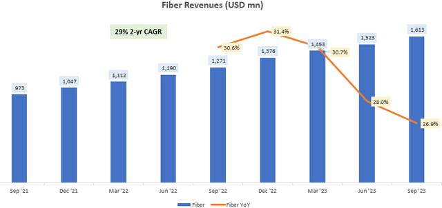 Fiber Revenues (USD mn)