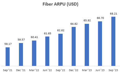 Fiber ARPU (<a href='https://seekingalpha.com/symbol/USD' title='ProShares Trust - ProShares Ultra Semiconductors'>USD</a>)