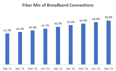 Fiber Mix of Broadband Connections